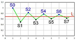 De eerst acht partieelsommen van de alternerende harmonische reeks, die convergeert. De partieelsommen met even index (blauw) vormen een dalende rij, de partieelsommen met oneven index (zwart) een stijgende rij. Beide rijen convergeren naar de reekssom (rode lijn).