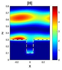 Analysis of plane wave scattering from a subwavelength plasmonic grating with RCWA method Analysis of a plasmonic grating with RCWA method.jpg