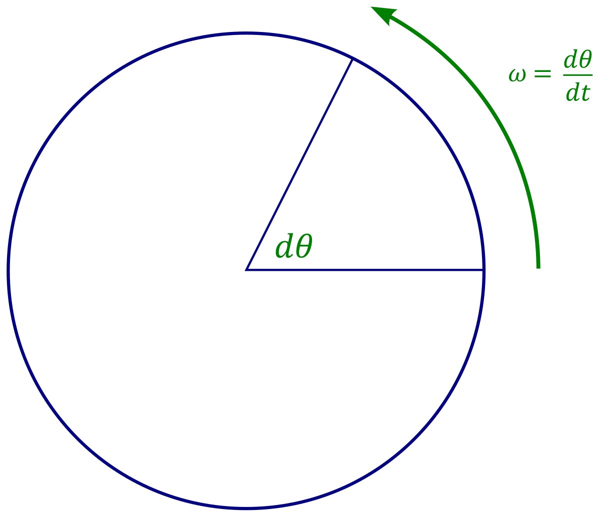 Angular Frequency Simple English Wikipedia The Free Encyclopedia