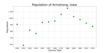 The population of Armstrong, Iowa from US census data ArmstrongIowaPopPlot.png