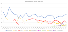 Ashford Results 1900-2019.png