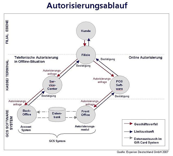 File:Autorisierungsablauf.jpg