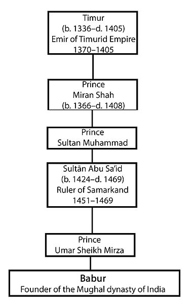 Babur Family Tree