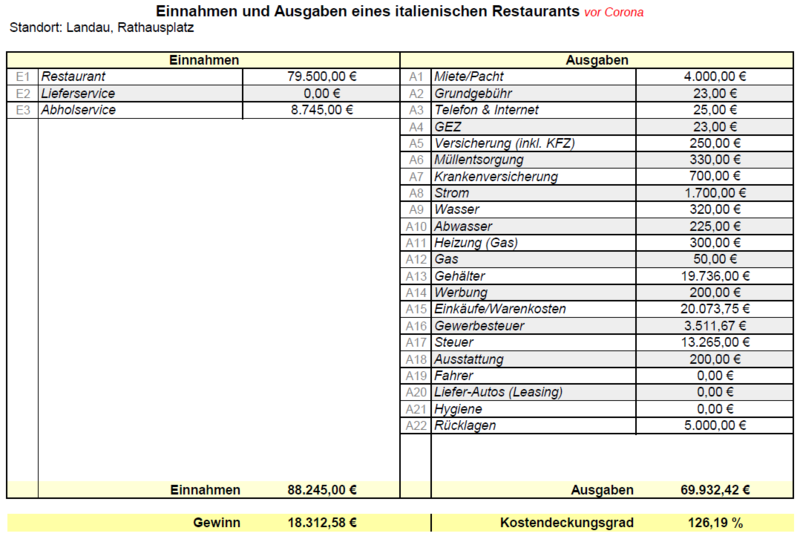 Beispiel-Unternehmen 1 vor Corona