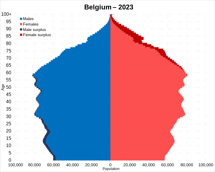 File:Belgium 2023 population pyramid.svg