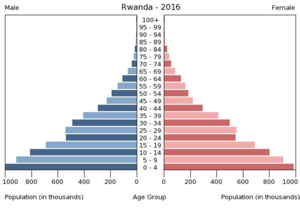 Rwanda