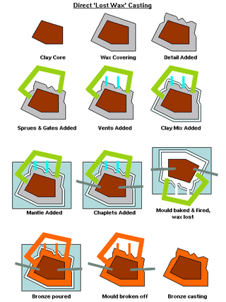 <span class="mw-page-title-main">Lost-wax casting</span> Process by which a duplicate metal sculpture is cast from an original sculpture