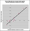 Plot of calculated CEBE shift (eV) against sigma-meta