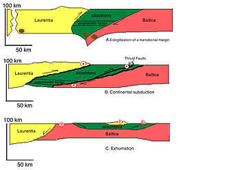 Fig. 3 Cartoon Cross Section depicting tectonic evolution of eclogite terrain i.e. Laurentia and Baltic collision A)Early collisional phase with initial eclogitization of transitional margin between Laurentia and Baltica B)Continental Subduction C)Extension and exhumation where eclogites become exposed. Green eclogite symbols represent areas of active eclogitization and white symbols represent eclogites passing through retrograde conditions. Cartoon Cross Section depicting tectonic evolution of eclogite terrain.jpg