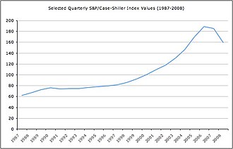 US house price trend (1998-2008) as measured by the Case-Shiller index Case-shiller-index-values.jpg