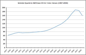 U.S. house price trend (1987-2008) as measured by the Case-Shiller index. Between 2000 and 2006 housing prices nearly doubled, rising from 100 to nearly 200 on the index. Case-shiller-index-values.jpg