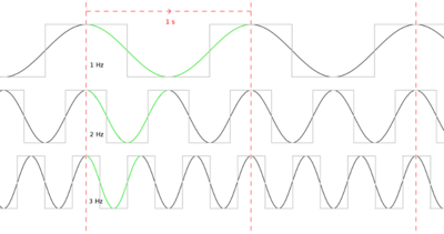 Representation of a clock signal and clock rate Clock signal and clock rate.png