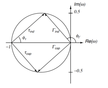 Complex reflection and transmission coefficients in the complex plane. The inductive coefficients are in the top half of the circle, and the capacitive components are in the lower half. Complex-reflection-transmission coefficients-in-complex-plane.PNG