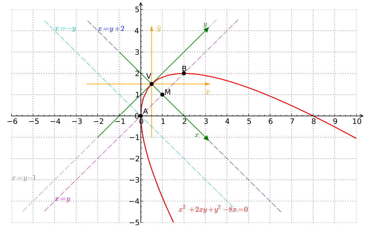 File Conic X 2 2xy Y 2 8x 0 Svg Wikimedia Commons