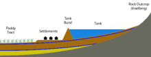 Cross Section of Dry Zone Catena of Sri Lanka showing relationship to rural land use Cross Section of Dry Zone Catena of Sri Lanka.png
