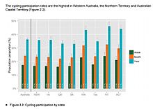 Cycling participation in Australia in 2015 Cycling Participation 2015.jpg