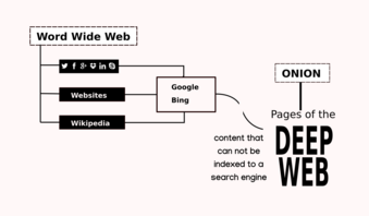 Deep web diagram