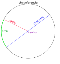 Elementos principales del círculo