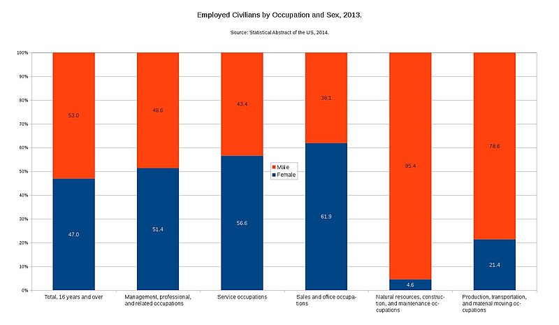 File:Employed civilians by occupation and sex 2013.jpg