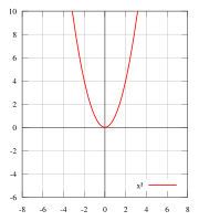 Function x^2