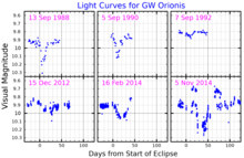 Visual band light curves for several eclipse minima of GW Orionis, adapted from Czekala et al. (2017) GWOriLightCurve.png