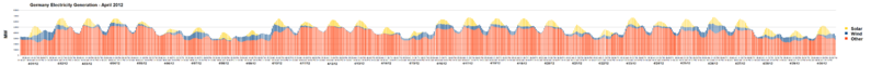 File:German Wind and Solar 2012-04.png