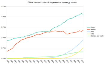 Worldwide low-carbon electricity generation by source Global low-carbon electricity generation by energy source.png