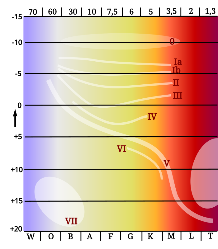 В какую группировку звезд входит солнце. Диаграмма Герцшпрунга Рассела. Диаграмма спектр светимость Герцшпрунга Рассела. Диаграмма спектр светимость. Температура сверхгигантов в Кельвинах.