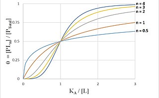 Hill equation (biochemistry)