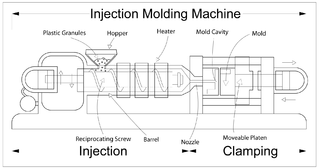 Injection moulding Manufacturing process for producing parts by injecting molten material into a mould, or mold