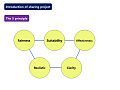 Introduction of sharing project - The 5 principle.jpg