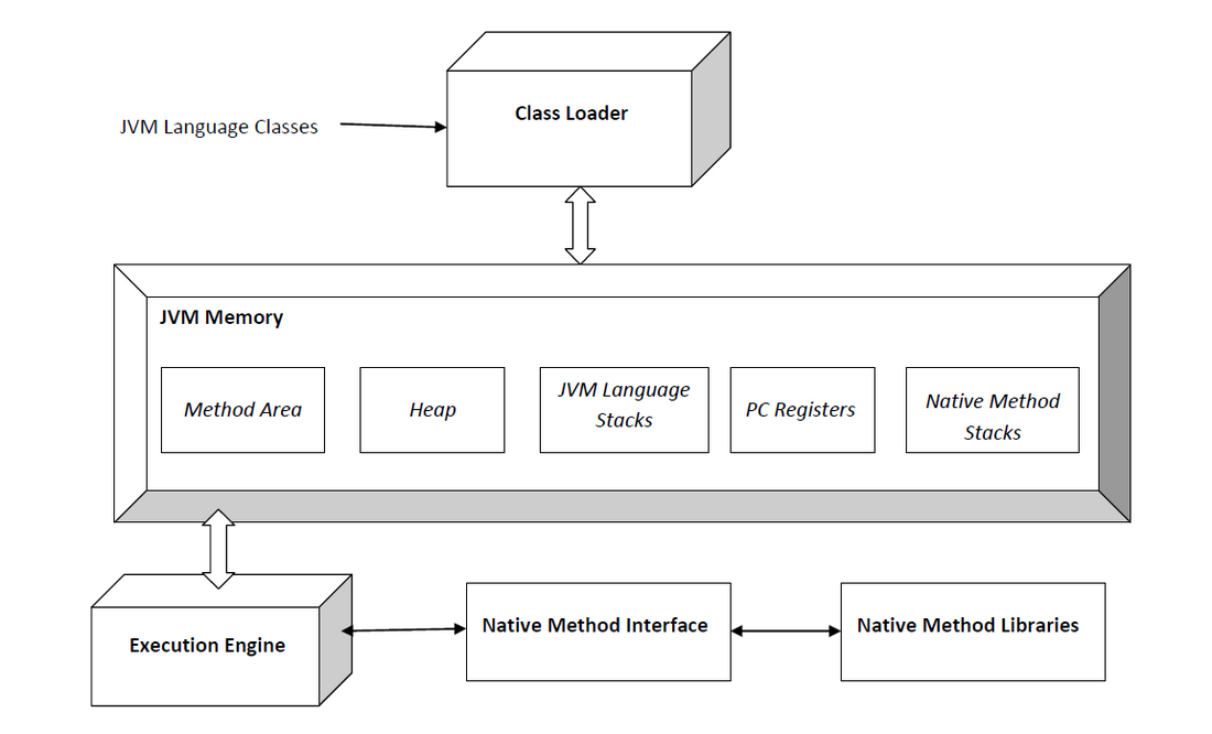 Java Virtual Machine