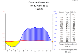 Klimadiagramm von Caracas