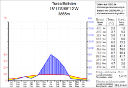 Climate diagram Turco