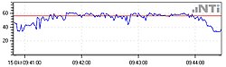 Graph of LAeq sound level measurement calculated over 5 minutes LAeq 5 minute.jpg