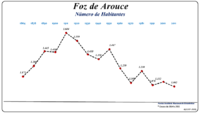 Evolução da População (1864 / 2011)