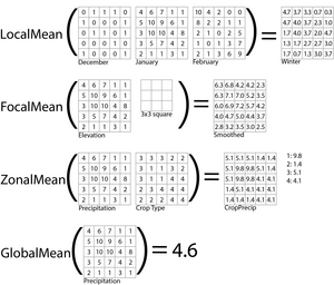 Visual comparison of different types of map algebra operations MapAlgebra.png