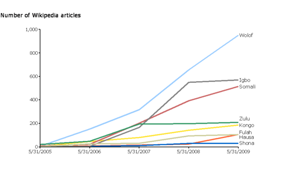 Most Sub-Saharan African language Wikipedias have shown minimal growth