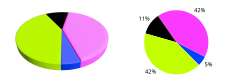 Esempio di un grafico a torta nella sua versione tridimensionale (a sinistra) e nella versione a due dimensioni (a destra). Nella versione tridimensionale la dimensione delle fette è difficilmente riconoscibile e comparabile: le fette blu e nera sembrano simili nonostante visualizzino quantità tra loro ben diverse.