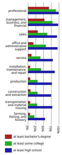 File:Occupation educational attainment.svg