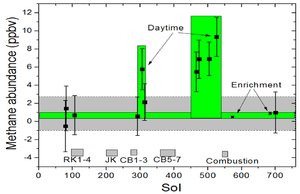 PIA19087-MarsCuriosityRover-GaleCrater-MethaneChart-20141216