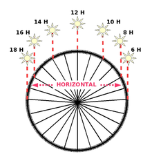 7.1 Partes de un reloj de Sol - Curso General de Astronomía