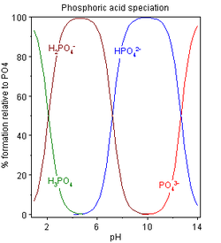 Fosforacidspeciation.png