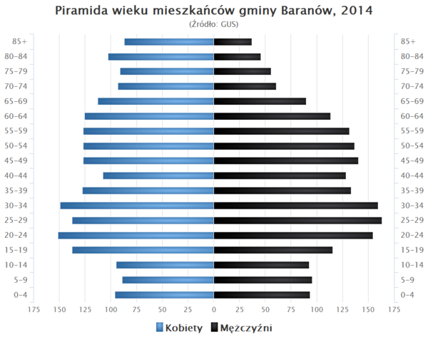 Piramida wieku Gmina Baranow Lubelskie.png