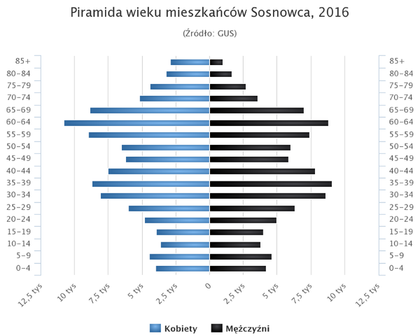 Piramida wieku Sosnowiec.png