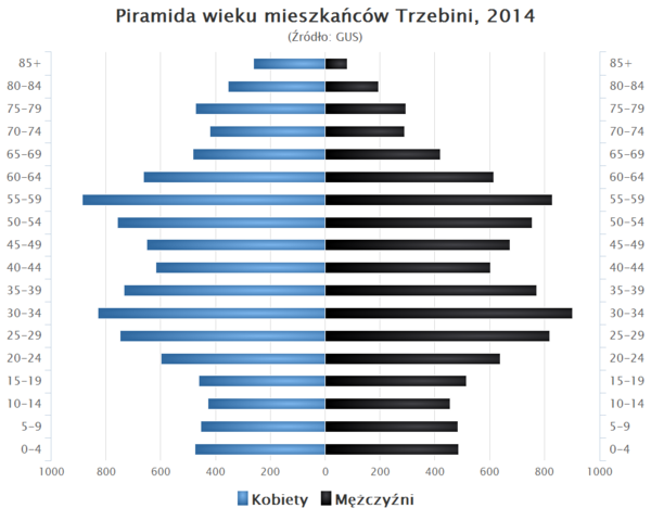 Piramida wieku Trzebinia.png