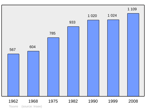 File:Population - Municipality code 16385.svg