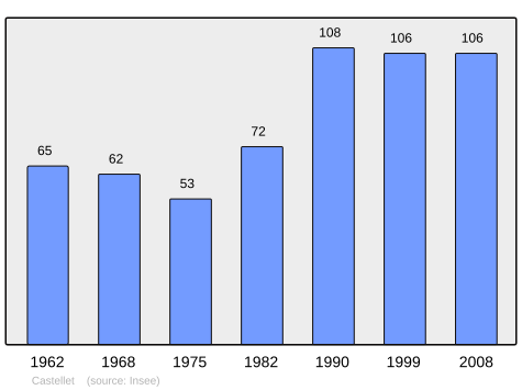 File:Population - Municipality code 84033.svg