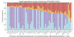 OECD各国の種類別医療支出財源。 水色は政府一般歳出、紫は社会保険、赤は自己負担、橙は民間保険、緑はその他