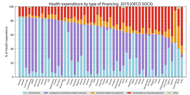 File:Public and private health expenditure by country.svg